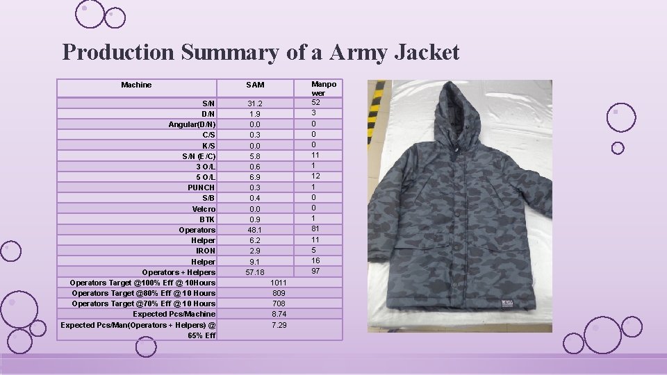 Production Summary of a Army Jacket Machine SAM S/N D/N Angular(D/N) C/S K/S S/N