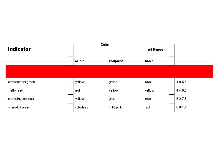 Color Indicator p. H Range acidic endpoint basic bromocresol green yellow green blue 4.