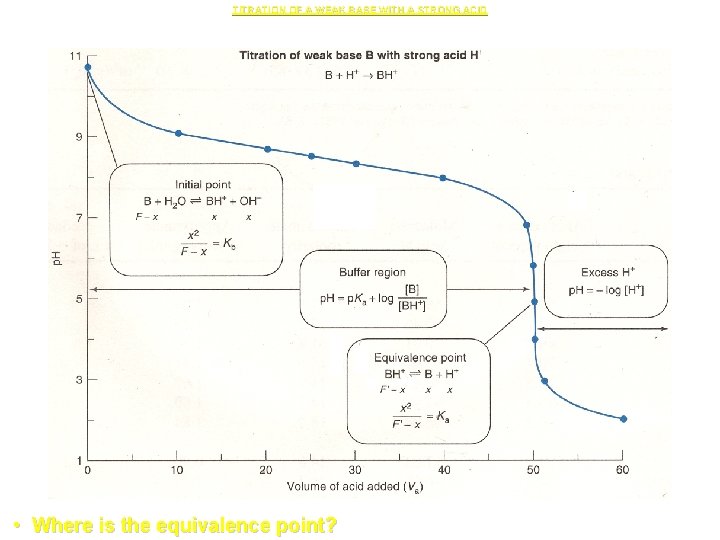 TITRATION OF A WEAK BASE WITH A STRONG ACID • Where is the equivalence