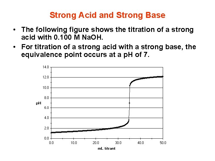 Strong Acid and Strong Base • The following figure shows the titration of a