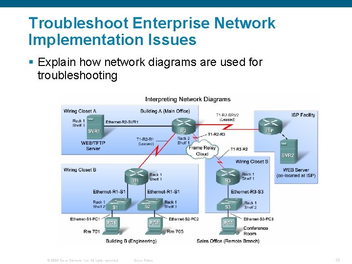Troubleshoot Enterprise Network Implementation Issues § Explain how network diagrams are used for troubleshooting