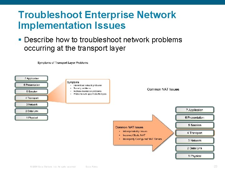 Troubleshoot Enterprise Network Implementation Issues § Describe how to troubleshoot network problems occurring at