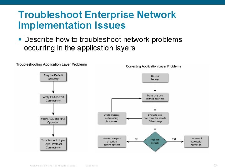 Troubleshoot Enterprise Network Implementation Issues § Describe how to troubleshoot network problems occurring in