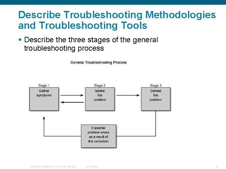 Describe Troubleshooting Methodologies and Troubleshooting Tools § Describe three stages of the general troubleshooting