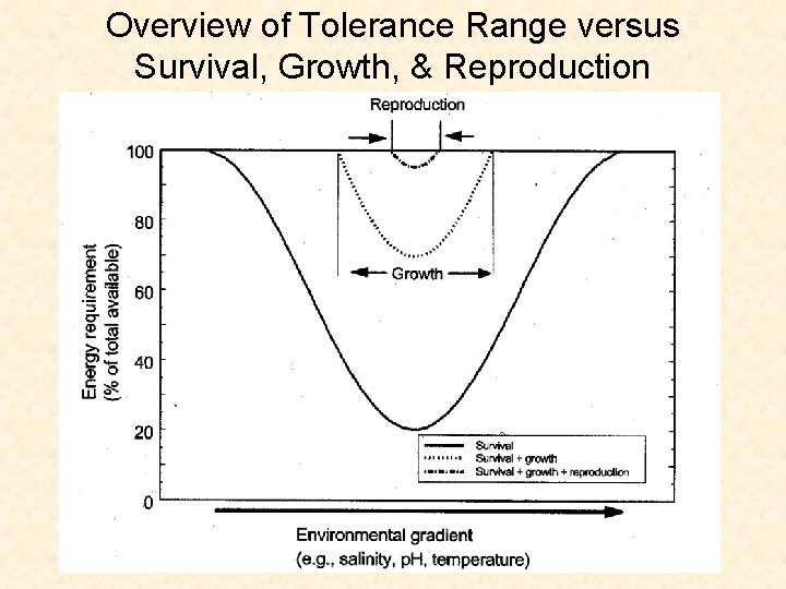 Overview of Tolerance Range versus Survival, Growth, & Reproduction 