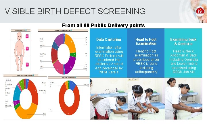 VISIBLE BIRTH DEFECT SCREENING From all 99 Public Delivery points Data Capturing Head to