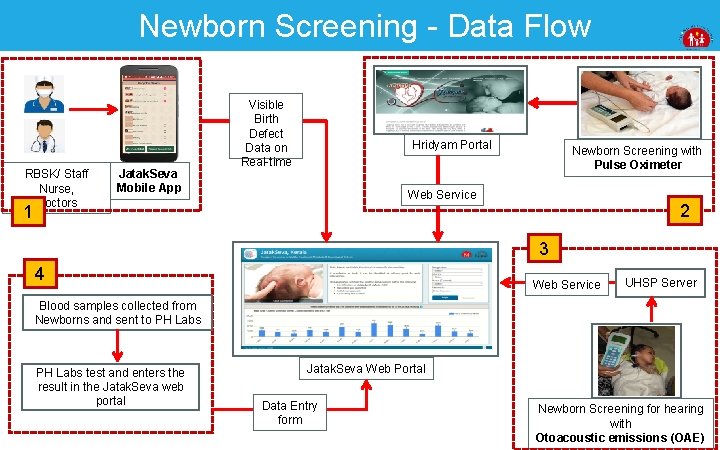 Newborn Screening - Data Flow RBSK/ Staff Nurse, Doctors Jatak. Seva Mobile App Visible