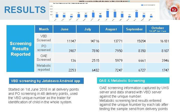 RESULTS Month Screening Results Reported June July August September October Till 29 th Oct