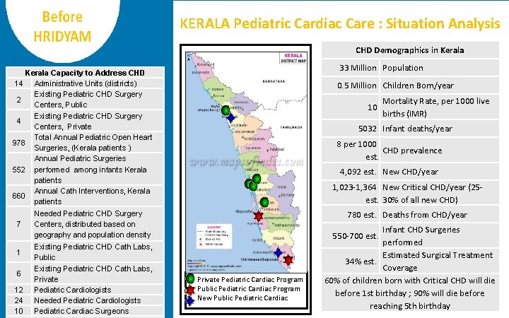 KERALA Pediatric Cardiac Care : Situation Analysis CHD Demographics in Kerala 33 Million Population
