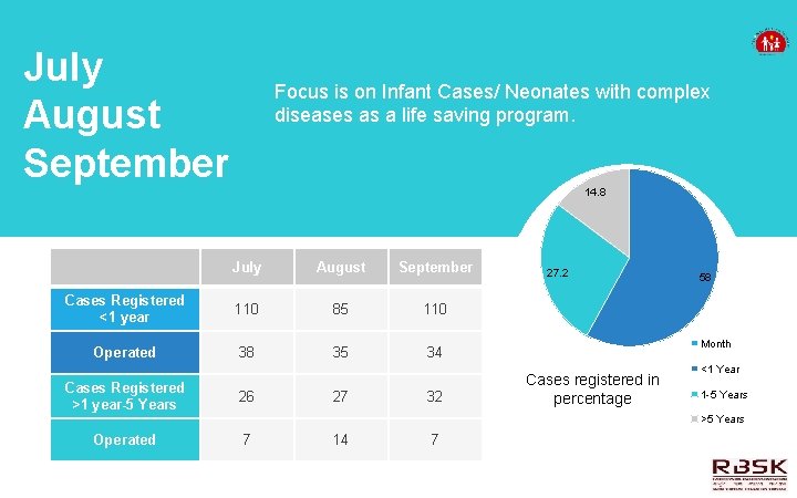 July August September Focus is on Infant Cases/ Neonates with complex diseases as a