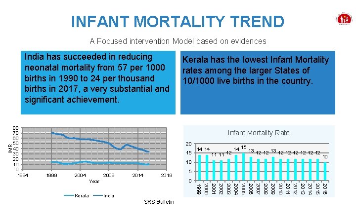 INFANT MORTALITY TREND A Focused intervention Model based on evidences IMR India has succeeded