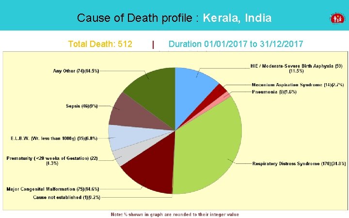 Cause of among Death profile : Kerala, Causes of deaths children under 5 India