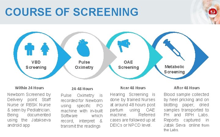 COURSE OF SCREENING VBD Screening Pulse Oximetry OAE Screening Metabolic Screening Within 24 Hours
