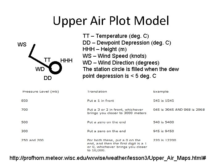 Upper Air Plot Model WS TT WD HHH DD TT – Temperature (deg. C)