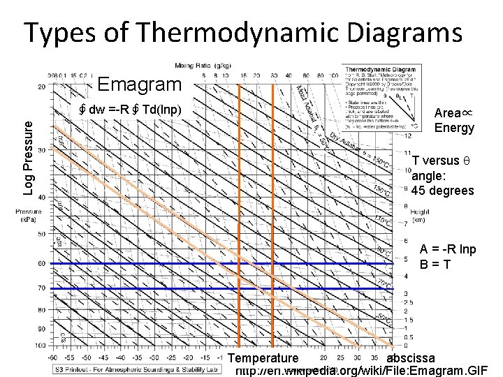 Types of Thermodynamic Diagrams Emagram Log Pressure ∮dw =-R∮Td(lnp) Area∝ Energy T versus q