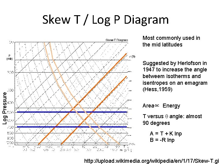 Skew T / Log P Diagram Log Pressure Most commonly used in the mid