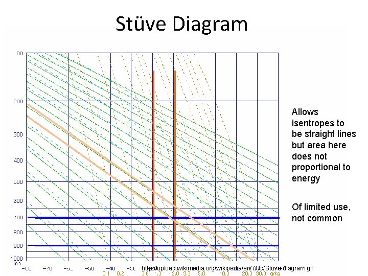 Stüve Diagram Allows isentropes to be straight lines but area here does not proportional