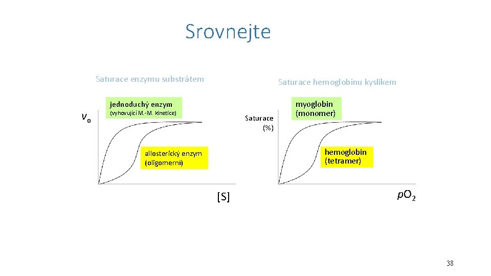 Srovnejte Saturace enzymu substrátem vo Saturace hemoglobinu kyslíkem jednoduchý enzym (vyhovující M. -M. kinetice)