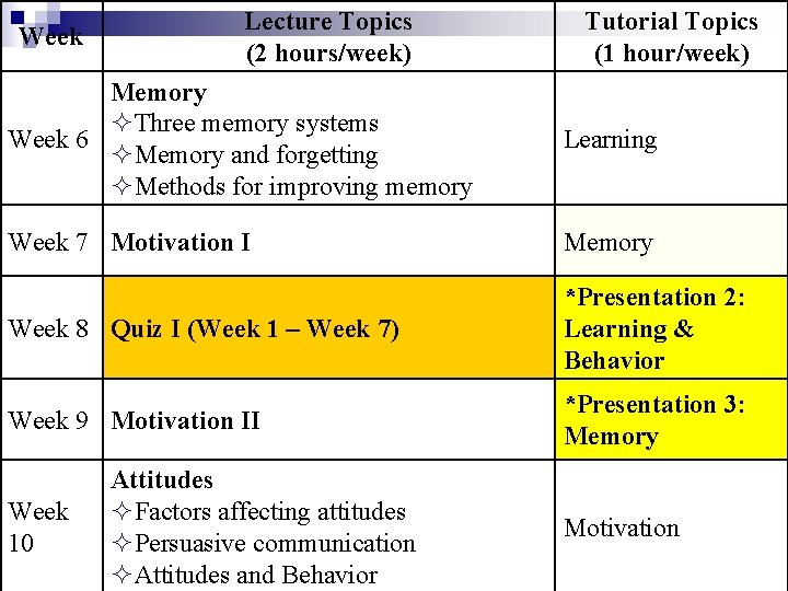 Week Lecture Topics (2 hours/week) Tutorial Topics (1 hour/week) Memory Three memory systems Week