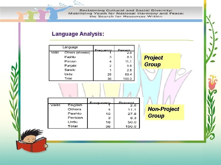 Language Analysis: Language Project Group Non-Project Group 