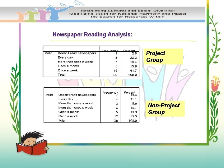 Newspaper Reading Analysis: Project Group Non-Project Group 