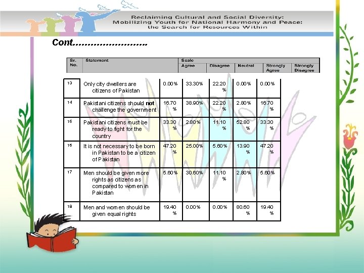 Cont…………. 13 Only city dwellers are citizens of Pakistan 0. 00% 33. 30% 22.