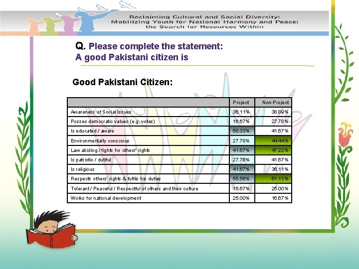 Q. Please complete the statement: A good Pakistani citizen is Good Pakistani Citizen: Project