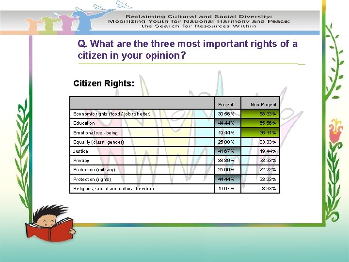 Q. What are three most important rights of a citizen in your opinion? Citizen