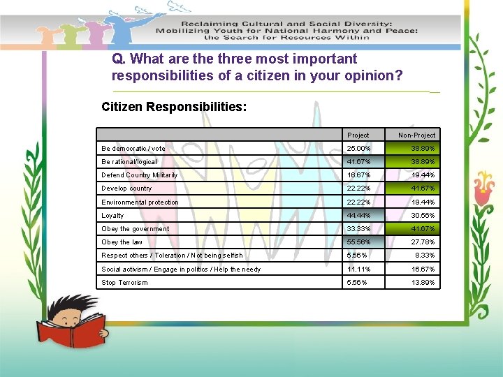 Q. What are three most important responsibilities of a citizen in your opinion? Citizen