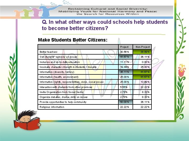 Q. In what other ways could schools help students to become better citizens? Make