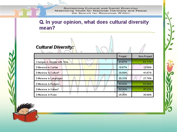 Q. In your opinion, what does cultural diversity mean? Cultural Diversity: Project Non-Project Changes