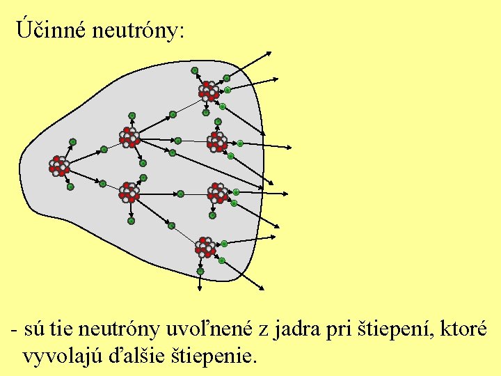 Účinné neutróny: - sú tie neutróny uvoľnené z jadra pri štiepení, ktoré vyvolajú ďalšie