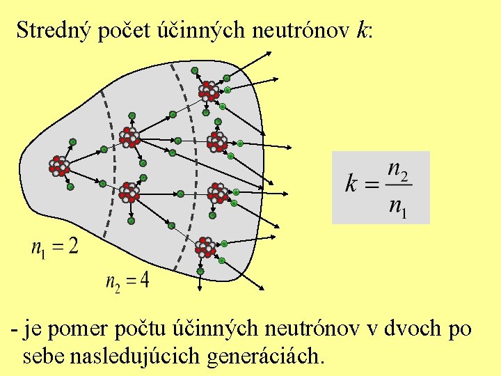 Stredný počet účinných neutrónov k: - je pomer počtu účinných neutrónov v dvoch po