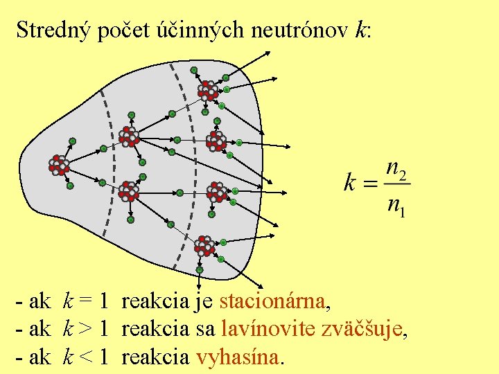 Stredný počet účinných neutrónov k: - ak k = 1 reakcia je stacionárna, -