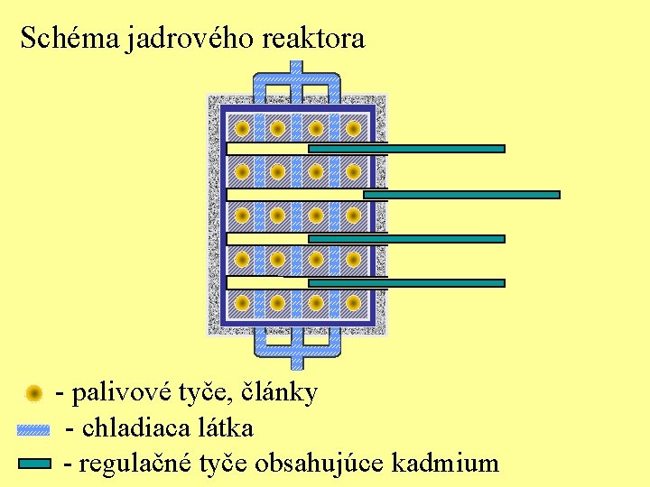 Schéma jadrového reaktora - palivové tyče, články - chladiaca látka - regulačné tyče obsahujúce