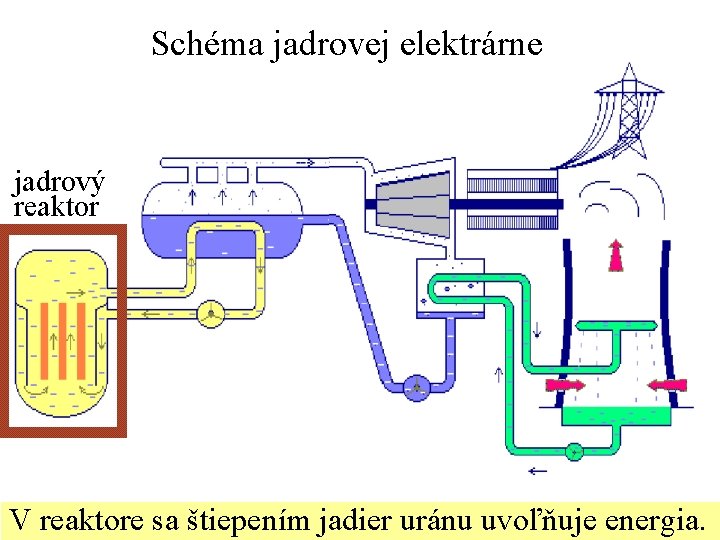 Schéma jadrovej elektrárne jadrový reaktor V reaktore sa štiepením jadier uránu uvoľňuje energia. 