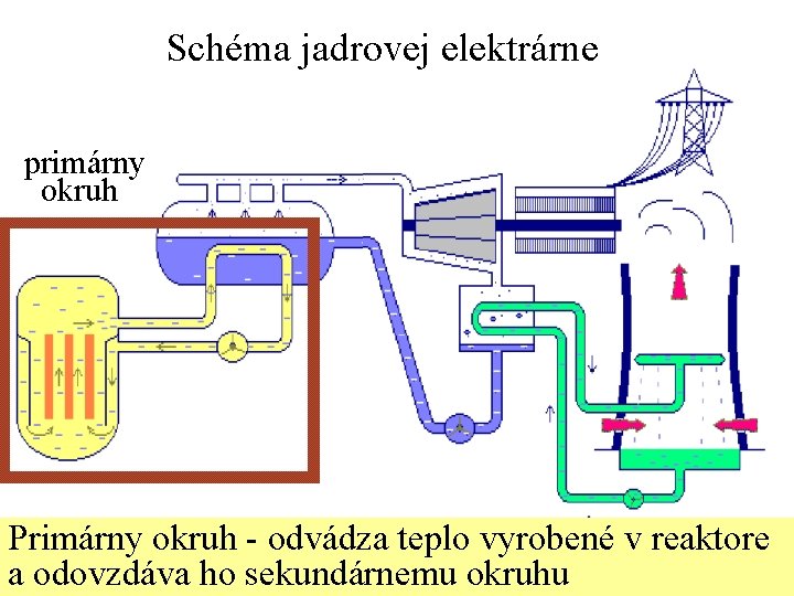 Schéma jadrovej elektrárne primárny okruh Primárny okruh - odvádza teplo vyrobené v reaktore a