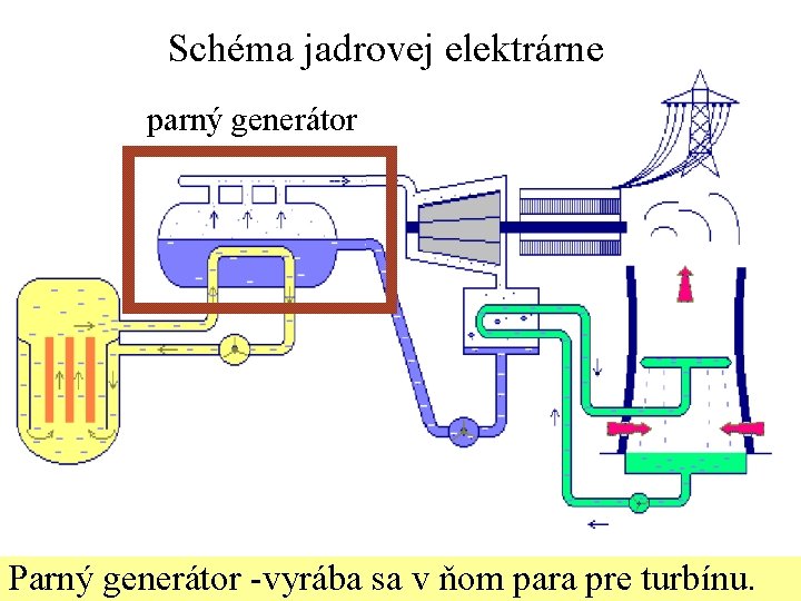 Schéma jadrovej elektrárne parný generátor Parný generátor -vyrába sa v ňom para pre turbínu.
