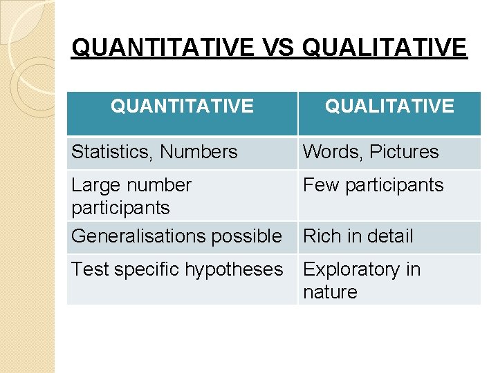QUANTITATIVE VS QUALITATIVE QUANTITATIVE QUALITATIVE Statistics, Numbers Words, Pictures Large number participants Generalisations possible