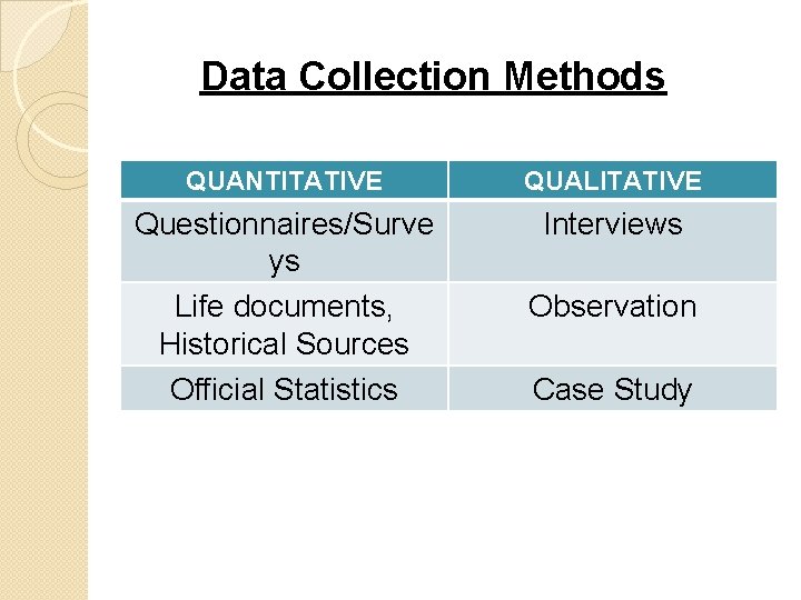 Data Collection Methods QUANTITATIVE QUALITATIVE Questionnaires/Surve ys Life documents, Historical Sources Official Statistics Interviews
