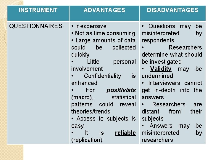 INSTRUMENT QUESTIONNAIRES ADVANTAGES DISADVANTAGES • Inexpensive • Not as time consuming • Large amounts