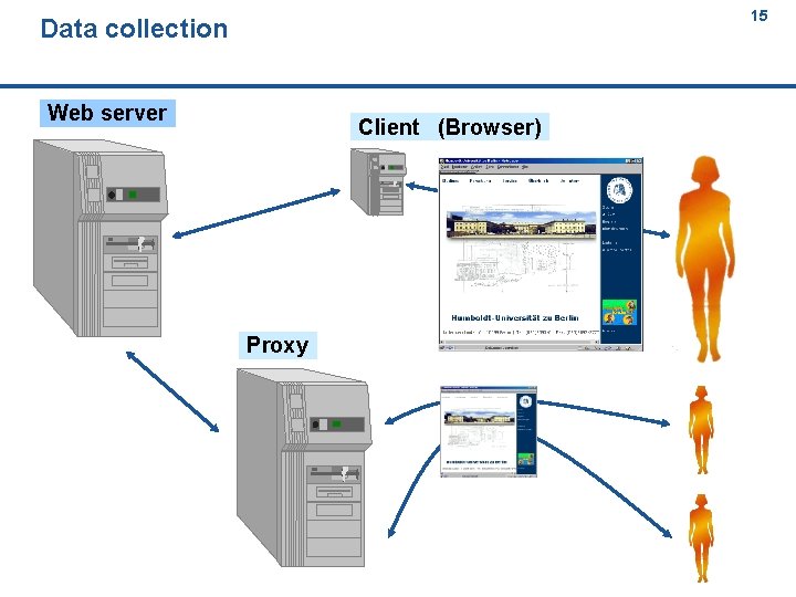 15 Data collection 15 Web server Client (Browser) Proxy 15 