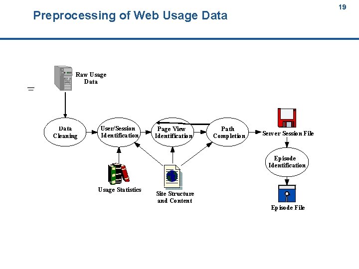 19 Preprocessing of Web Usage Data 19 Raw Usage Data Cleaning User/Session Identification Page