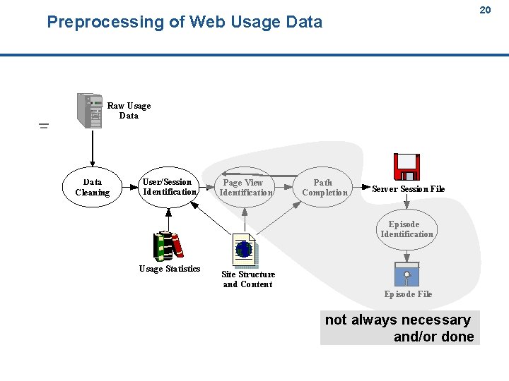 20 Preprocessing of Web Usage Data 20 Raw Usage Data Cleaning User/Session Identification Page