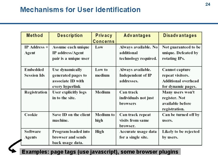 Mechanisms for User Identification 24 24 Examples: page tags (use javascript), some browser plugins