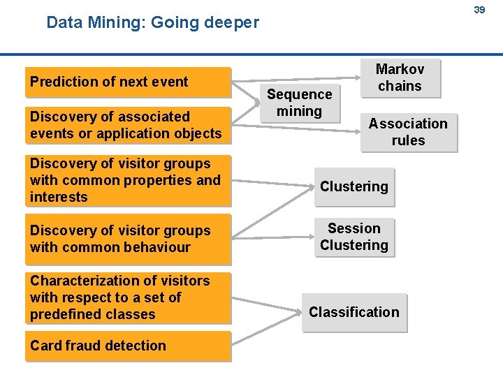 39 Data Mining: Going deeper 39 Prediction of next event Discovery of associated events