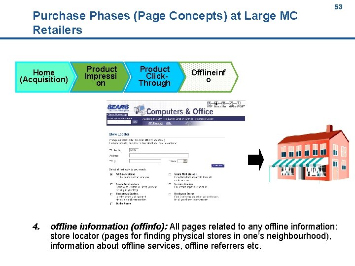 53 Purchase Phases (Page Concepts) at Large MC Retailers Home (Acquisition) 4. Product Impressi