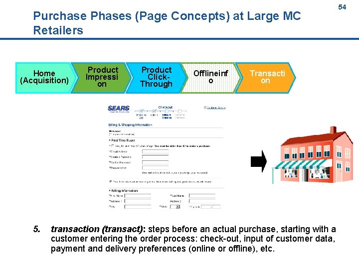 54 Purchase Phases (Page Concepts) at Large MC Retailers Home (Acquisition) 5. Product Impressi