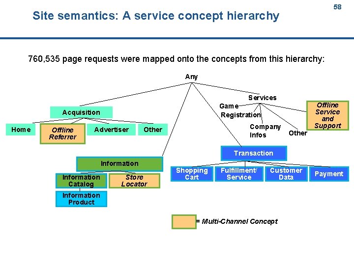 58 Site semantics: A service concept hierarchy 58 760, 535 page requests were mapped