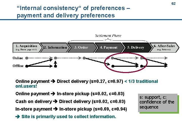 62 62 “Internal consistency“ of preferences – payment and delivery preferences Online payment Direct